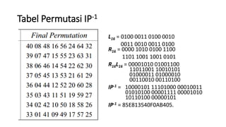 Tabel Permutasi IP-1
L16 = 0100 0011 0100 0010
0011 0010 0011 0100
R16 = 0000 1010 0100 1100
1101 1001 1001 0101
R16L16 = 00001010 01001100
11011001 10010101
01000011 01000010
00110010 00110100
IP-1 = 10000101 11101000 00010011
01010100 00001111 00001010
10110100 00000101
IP-1 = 85E813540F0AB405.
 