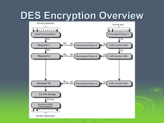DES Encryption Overview
 