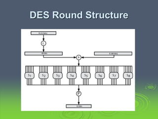 DES Round Structure
 
