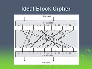 Ideal Block Cipher
 