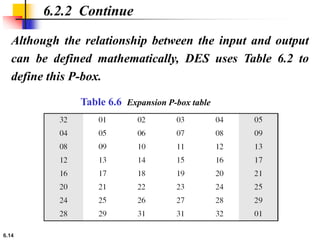 6.14
Although the relationship between the input and output
can be defined mathematically, DES uses Table 6.2 to
define this P-box.
6.2.2 Continue
Table 6.6 Expansion P-box table
 