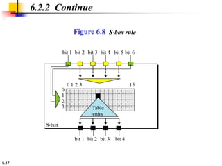 6.17
6.2.2 Continue
Figure 6.8 S-box rule
 