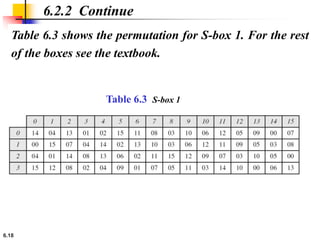 6.18
Table 6.3 shows the permutation for S-box 1. For the rest
of the boxes see the textbook.
6.2.2 Continue
Table 6.3 S-box 1
 