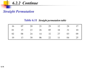 6.19
Straight Permutation
6.2.2 Continue
Table 6.11 Straight permutation table
 