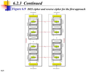6.21
6.2.3 Continued
Figure 6.9 DES cipher and reverse cipher for the first approach
 