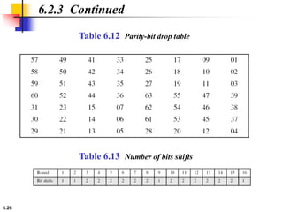 6.28
6.2.3 Continued
Table 6.12 Parity-bit drop table
Table 6.13 Number of bits shifts
 