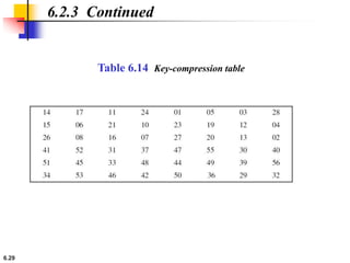 6.29
6.2.3 Continued
Table 6.14 Key-compression table
 