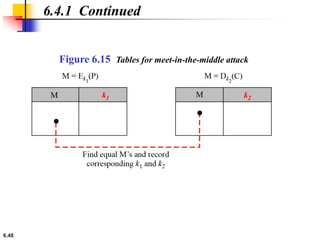 6.48
6.4.1 Continued
Figure 6.15 Tables for meet-in-the-middle attack
 