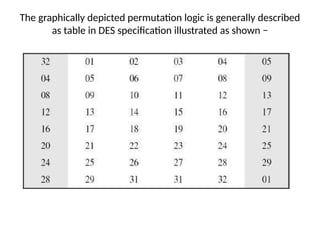 The graphically depicted permutation logic is generally described
as table in DES specification illustrated as shown −
 