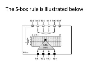 The S-box rule is illustrated below −
 