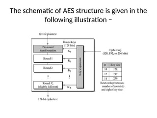 The schematic of AES structure is given in the
following illustration −
 
