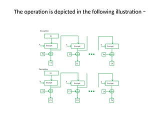 The operation is depicted in the following illustration −
 