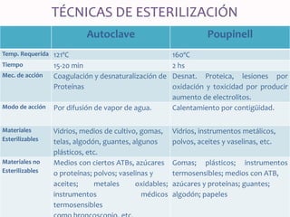 Autoclave Poupinell
Temp. Requerida 121ºC 160ºC
Tiempo 15-20 min 2 hs
Mec. de acción Coagulación y desnaturalización de
Proteínas
Desnat. Proteica, lesiones por
oxidación y toxicidad por producir
aumento de electrolitos.
Modo de acción Por difusión de vapor de agua. Calentamiento por contigüidad.
Materiales
Esterilizables
Vidrios, medios de cultivo, gomas,
telas, algodón, guantes, algunos
plásticos, etc.
Vidrios, instrumentos metálicos,
polvos, aceites y vaselinas, etc.
Materiales no
Esterilizables
Medios con ciertos ATBs, azúcares
o proteínas; polvos; vaselinas y
aceites; metales oxidables;
instrumentos médicos
termosensibles
Gomas; plásticos; instrumentos
termosensibles; medios con ATB,
azúcares y proteínas; guantes;
algodón; papeles
 