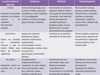 CLASIFICACIÓN DE
OBJETOS
EJEMPLOS MÉTODO PROCEDIMIENTO
Críticos
Penetran en los tejidos
estériles, en el sistema
vascular y en
cavidades
Normalmente
estériles.
Instrumental quirúrgico y de
curación. Prótesis vasculares,
esqueléticas y otras. Catéteres
I.V. y de angiografía.
Catéteres urinarios, jeringas,
agujas, fórceps, implantes.
Esterilización en autoclave,
poupinel; óxido de etileno
con equipo de esterilización
y aireación. Usar antes del
tiempo de expiración.
Controles químicos y
biológicos según normas.
Manutención y revisión
permanente de los equipos.
Técnica estéril: Campo,
guantes y paños estériles.
Instrumentos y materiales
estériles en paquetes
individuales. Lavado de
manos antes y después del
procedimiento.
Semicríticos
Entran en contacto
con membranas
mucosas y piel no
intacta. Deben estar
libres de bacterias
vegetativas.
Equipos de asistencia
Respiratoria. Equipo
Anestesia. Endoscopios,
laparoscopios,
broncoscopios, cánulas
endotraqueales, sondas, tubos
de aspiración;
baja lenguas; termómetros
Rectales.
Esterilizar (si es posible) o
Desinfección de alto nivel.
Técnica aséptica: Lavado de
manos antes y después del
Procedimiento. Separación
de área aséptica y área
Contaminada.
No críticos
Solamente entran en
contacto con la piel
sana.
Fonendoscopios,
esfigmomanómetros y
manguitos, así como objetos
de uso del paciente: vasos,
loza, cubiertos, chatas,
urinales y ropa de cama.
Desinfección de nivel
intermedio y bajo nivel.
Normas de limpieza
y desinfección en
Conocimiento y a la vista del
personal que las ejecuta.
Desinfección concurrente
(Diaria) y terminal (al alta
del paciente).
Separación de objetos y
materiales limpios de los
sucios.
 
