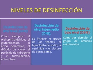 NIVELES DE DESINFECCIÓN
Desinfección de
alto nivel (DAN):
Como ejemplos: el
orthophthaldehído, el
glutaraldehído, el
ácido peracético, el
dióxido de cloro, el
peróxido de hidrógeno
y el formaldehído,
entre otros.
Desinfección de
nivel intermedio
(DNI):
Se incluyen el grupo
de los fenoles, el
hipoclorito de sodio, la
cetrimida y el cloruro
de benzalconio.
Desinfección de
bajo nivel (DBN):
Como por ejemplo, el
grupo de amonios
cuaternarios.
 