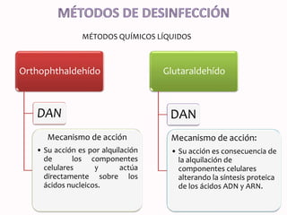 MÉTODOS QUÍMICOS LÍQUIDOS
Orthophthaldehído
DAN
Mecanismo de acción
• Su acción es por alquilación
de los componentes
celulares y actúa
directamente sobre los
ácidos nucleicos.
Glutaraldehído
DAN
Mecanismo de acción:
• Su acción es consecuencia de
la alquilación de
componentes celulares
alterando la síntesis proteica
de los ácidos ADN y ARN.
 