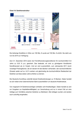 Chart 14: Darlehensstruktur




Die bisherige Kreditlinie in Höhe von 100 Mio. € wurde auf 150 Mio. € erhöht. Sie steht uns
nun bis 2014 zur Verfügung.


Zum 31. Dezember 2010 waren die Fremdfinanzierungskonditionen für durchschnittlich 6,5
Jahre zu 5,03 % p.a. gesichert. Das bedeutet, wir sind zu günstigeren Konditionen
fremdfinanziert als im Vorjahr. Und wir sind zuversichtlich, zum Jahresende 2011 durch
vorzeitige Prolongationen, die wir derzeit mit den Banken verhandeln, den durchschnittlichen
Zinssatz weiter auf ca. 4,8 % senken und gleichzeitig die durchschnittliche Restlaufzeit der
Darlehen auf etwa sieben Jahre erhöhen zu können.


Die Deutsche EuroShop unterhält derzeit Kreditverbindungen zu 19 Banken. Dabei handelt
es sich neben einer österreichischen Bank ausschließlich um deutsche Kreditinstitute.


Von insgesamt 34 Darlehensverträgen enthalten acht Kreditauflagen. Dabei handelt es sich
um Vorgaben zur Kapitaldienstfähigkeit, zur Verschuldung und nur in einem Fall um eine
Auflage zum Verhältnis zwischen Darlehen zu Marktwert. Alle Auflagen wurden und werden
auch zukünftig eingehalten.




                                                                               Seite 13 von 24
 