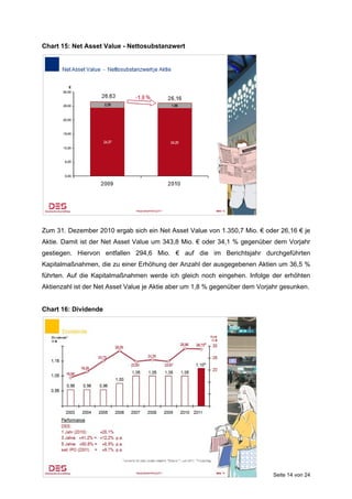 Chart 15: Net Asset Value - Nettosubstanzwert




Zum 31. Dezember 2010 ergab sich ein Net Asset Value von 1.350,7 Mio. € oder 26,16 € je
Aktie. Damit ist der Net Asset Value um 343,8 Mio. € oder 34,1 % gegenüber dem Vorjahr
gestiegen. Hiervon entfallen 294,6 Mio. € auf die im Berichtsjahr durchgeführten
Kapitalmaßnahmen, die zu einer Erhöhung der Anzahl der ausgegebenen Aktien um 36,5 %
führten. Auf die Kapitalmaßnahmen werde ich gleich noch eingehen. Infolge der erhöhten
Aktienzahl ist der Net Asset Value je Aktie aber um 1,8 % gegenüber dem Vorjahr gesunken.


Chart 16: Dividende




                                                                             Seite 14 von 24
 