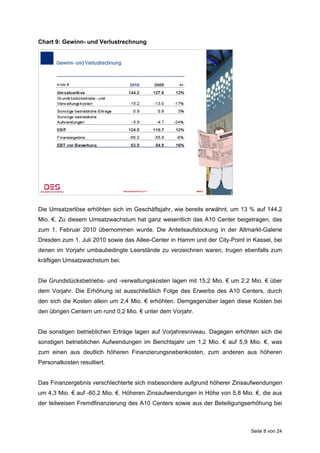 Chart 9: Gewinn- und Verlustrechnung




Die Umsatzerlöse erhöhten sich im Geschäftsjahr, wie bereits erwähnt, um 13 % auf 144,2
Mio. €. Zu diesem Umsatzwachstum hat ganz wesentlich das A10 Center beigetragen, das
zum 1. Februar 2010 übernommen wurde. Die Anteilsaufstockung in der Altmarkt-Galerie
Dresden zum 1. Juli 2010 sowie das Allee-Center in Hamm und der City-Point in Kassel, bei
denen im Vorjahr umbaubedingte Leerstände zu verzeichnen waren, trugen ebenfalls zum
kräftigen Umsatzwachstum bei.


Die Grundstücksbetriebs- und -verwaltungskosten lagen mit 15,2 Mio. € um 2,2 Mio. € über
dem Vorjahr. Die Erhöhung ist ausschließlich Folge des Erwerbs des A10 Centers, durch
den sich die Kosten allein um 2,4 Mio. € erhöhten. Demgegenüber lagen diese Kosten bei
den übrigen Centern um rund 0,2 Mio. € unter dem Vorjahr.


Die sonstigen betrieblichen Erträge lagen auf Vorjahresniveau. Dagegen erhöhten sich die
sonstigen betrieblichen Aufwendungen im Berichtsjahr um 1,2 Mio. € auf 5,9 Mio. €, was
zum einen aus deutlich höheren Finanzierungsnebenkosten, zum anderen aus höheren
Personalkosten resultiert.


Das Finanzergebnis verschlechterte sich insbesondere aufgrund höherer Zinsaufwendungen
um 4,3 Mio. € auf -60,2 Mio. €. Höheren Zinsaufwendungen in Höhe von 5,8 Mio. €, die aus
der teilweisen Fremdfinanzierung des A10 Centers sowie aus der Beteiligungserhöhung bei



                                                                             Seite 8 von 24
 