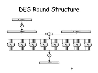 9
DES Round Structure
 