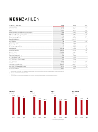 KENNZAHLEN
in Mio. € / je Aktie in € 2021 2020 +/-
Umsatzerlöse 211,8 224,1 -5%
EBIT 152,5 161,2 -5%
Finanzergebnis (ohne Bewertungsergebnis 1
) -26,9 -33,6 20%
EBT (ohne Bewertungsergebnis 1
) 125,6 127,6 -2%
Bewertungsergebnis 1
-54,7 -429,6 87%
Konzernergebnis 59,9 -251,7
FFO je Aktie 1,98 2,00 -1%
Ergebnis je Aktie 0,97 -4,07
EPRA Earnings je Aktie 1,97 2,02 -2%
Eigenkapital 2
2.377,8 2.314,8 3%
Verbindlichkeiten 1.901,0 1.922,6 -1%
Bilanzsumme 4.278,8 4.237,4 1%
Eigenkapitalquote in % 2
55,6 54,6
LTV-Verhältnis in % 30,5 32,9
LTV-Verhältnis (quotal) in % 4
33,3 35,8
Liquide Mittel 328,8 266,0 24%
Net Asset Value (EPRA) 2.374,5 2.309,7 3%
Net Asset Value je Aktie (EPRA) 38,43 37,38 3%
Dividende je Aktie 1,00 3
0,04
1	
inklusive des Anteils, der auf die at-equity bilanzierten Gemeinschaftsunternehmen und assoziierten Unternehmen entfällt
2	
inklusive Fremdanteile am Eigenkapital
3	
Vorschlag
4	
2020 erfolgte eine Ausweisänderung bei den Umsatzerlösen mit Anpassung des Vorjahresvergleichswerts.
2019 2020 2021
EBIT
in Mio. €
197,5
161,2
152,5
2019 2020 2021
FFO je Aktie
in €
2,42
2,00 1,98
2019 2020 2021
UMSATZ
in Mio. €
231,5
224,1
211,8
2019 2020 2021
EBT *
in Mio. €
*	 ohne Bewertungsergebnis
163,1
127,6 125,6
 