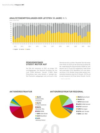 ANALYSTENEMPFEHLUNGEN DER LETZTEN 10 JAHRE IN %
Stand: 14. April 2022
100
90
80
70
60
50
40
30
20
10
0
2012 2013 2014 2015 2016 2017 2018 2019 2020 2021 2022
Q2 Q3 Q4 Q1 Q2 Q3 Q4 Q1 Q2 Q3 Q4 Q1 Q2 Q3 Q4 Q1 Q2 Q3 Q4 Q1 Q2 Q3 Q4 Q1 Q2 Q3 Q4 Q1 Q2 Q3 Q4 Q1 Q2 Q2
Q3 Q3
Q4 Q4
Q1 Q1 Q2
 negativ   neutral   positiv
AKTIONÄRSSTRUKTUR AKTIONÄRSSTRUKTUR REGIONAL
PENSIONSFONDS
STOCKT WEITER AUF
Die Zahl der Investoren ist 2021 um knapp 13 
%
zurückgegangen: Die Deutsche EuroShop hat nun
rund 19.000 Aktionäre 
1
(Vorjahr: 21.800). Diese
Entwicklung, dass viele kleinere in wenigen gro-
ßen Positionen aufgegangen sind, wird auch in der
Aktionärsstruktur sichtbar: Alexander Otto hält weiter
einen Anteil von 20,0 % an der Deutsche EuroShop AG,
der niederländische Pensionsfonds PGGM hat sehr
deutlich von 5,1 % auf 9,5 % aufgestockt, State Street
hält unverändert 5,0 %, BlackRock 3,6 % und Johan-
nes Schorr 3,3 %. Darüber hinaus halten weitere insti-
tutionelle Investoren etwa 34,4 % (Vorjahr: 35,9 %) und
private Investoren 24,2 % der Aktien (Vorjahr: 24,4 %).
	59,6% Deutschland
	14,6% USA
	9,9% Niederlande
	6,5% Groß­britannien
	4,1% Frankreich
	1,8% Norwegen
	2,7% restl. Europa
	0,8% restl. Welt
	
34,4%
Institutionelle
Investoren
	24,2%
Private Investoren
	20,0%
Alexander Otto
	9,5% PGGM
	5,0% State Street
	3,6% BlackRock
	3,3%
Johannes Schorr
1	
Stand: 14. April 2022
Deutsche EuroShop  /  M a gaz i n 2021
 