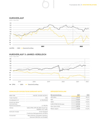 2022
KURSVERLAUF
Stand: 14. April 2022
2021
EPRA  SDAX  Deutsche ­­EuroShop
125
120
115
110
105
100
95
90
85
80
75
75
80
85
90
95
100
105
110
115
120
125
KURSVERLAUF 5-JAHRES-VERGLEICH
Stand: 14. April 2022
2022
2017 2018 2019 2020 2021
 EPRA    SDAX     Deutsche ­­EuroShop
200
180
160
140
120
100
80
60
40
20
20
38
56
74
92
110
128
146
164
182
200
KENNZAHLEN ZUR DEUTSCHE EUROSHOP-AKTIE
WKN/ISIN 748 020 / DE 000 748 020 4
Ticker-Symbol DEQ
Grundkapital in € 61.783.594,00
Anzahl der Aktien
(nennwertlose
Namensstückaktien) 61.783.594
Indizes SDAX, EPRA, GPR 250, MSCI Small Cap,
HASPAX, F.A.Z.-Index
Amtlicher Handel Prime Standard
Frankfurter ­
Wertpapierbörse und Xetra
Freiverkehr Berlin-Bremen, Düsseldorf, Hamburg,
Hannover, München und Stuttgart
BÖRSENENTWICKLUNG
Börsenentwicklung 2021 2020
DES-Aktie -20,5 % -30,2 %
DAX +15,8 % +3,6 %
SDAX +11,2 % +18,0 %
EURO STOXX 50 (Europa) +21,0 % -5,1 %
Dow Jones (USA) +18,7 % +6,3 %
Nikkei (Japan) +4,9 % +16,0 %
61 Finanzkalender 2022 / INVESTOR REL ATIONS
 