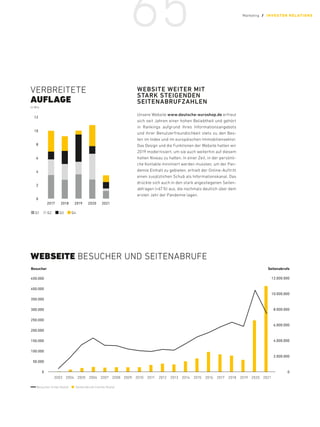 WEBSITE WEITER MIT
STARK STEIGENDEN
SEITENABRUFZAHLEN
Unsere Website www.deutsche-euroshop.de erfreut
sich seit Jahren einer hohen Beliebtheit und gehört
in Rankings aufgrund ihres Informationsangebots
und ihrer Benutzerfreundlichkeit stets zu den Bes-
ten im Index und im europäischen Immobiliensektor.
Das Design und die Funktionen der Website hatten wir
2019 modernisiert, um sie auch weiterhin auf diesem
hohen Niveau zu halten. In einer Zeit, in der persönli-
che Kontakte minimiert werden mussten, um der Pan-
demie Einhalt zu gebieten, erhielt der Online-Auftritt
einen zusätzlichen Schub als Informationskanal. Das
drückte sich auch in den stark angestiegenen Seiten-
abfragen (+67%) aus, die nochmals deutlich über dem
ersten Jahr der Pandemie lagen.
Q1  Q2  Q3  Q4
12
10
8
6
4
2
0
2021
2019
2017 2018 2020
VERBREITETE
AUFLAGE
in Mio.
WEBSEITE BESUCHER UND SEITENABRUFE
Seitenabrufe
Besucher
450.000
400.000
350.000
300.000
250.000
200.000
150.000
100.000
50.000
0
Besucher (linke Skala)    Seitenabrufe (rechte Skala)
12.000.000
10.000.000
8.000.000
6.000.000
4.000.000
2.000.000
0
2003 2004 2005 2006 2007 2008 2009 2010 2011 2012 2013 2014 2015 2016 2017 2018 2019 2020 2021
65 Marketing / INVESTOR REL ATIONS
 
