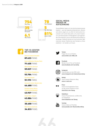 SOCIAL MEDIA
EBENSO IM
AUFSCHWUNG
Soziale Medien haben sich als Kommunikationskanal
etabliert – auch bei Kapitalmarktteilnehmern. Bereits
seit Jahren zeigen wir uns offen für technische Inno-
vationen und nutzen diese aktiv, um unsere Investo-
ren und Interessenten mit Neuigkeiten und ergänzen-
den Informationen rund um die Deutsche EuroShop zu
versorgen. Vielleicht können wir auch auf einer oder
mehreren dieser Plattformen den Kontakt zu Ihnen
etablieren - wir würden uns freuen:
Twitter
Folgen Sie uns auf Twitter:
www.twitter.com/DES_AG
Facebook
Werden Sie ein Fan auf Facebook:
www.facebook.com/euroshop
Instagram
FotosVideos von der DES unter:
www.instagram.com/deutscheeuroshop
IR Mall
Unser Investor-Relations-Blog:
www.ir-mall.com
Flickr
Unsere hochaufgelösten Fotos
auf der Online-Plattform Flickr:
www.flickr.com/desag
SlideShare
Unsere Präsentationen und Berichte
auf SlideShare:
www.slideshare.net/desag
YouTube
Unsere Videos auf YouTube:
www.youtube.com/DeutscheEuroShop
754
Tsd. Fans
35
 Mio. erreichte
Personen
6,1
 Mio. Visits
78
 Tsd. Follower
5
 Tsd. Beiträge
81%
 davon mobil
TOP-10-CENTER
BEI FACEBOOK
Altmarkt-Galerie Dresden
87.633 FANS
Galeria Bałtycka, Danzig, Polen
71.625 FANS
Rhein-Neckar-Zentrum
59.037 FANS
Allee-Center Magdeburg
53.704 FANS
City-Point Kassel
51.193 FANS
Saarpark-Center, Neunkirchen
44.680 FANS
Olympia Center, Brünn,
Tschechische Republik
43.927 FANS
Árkád, Pécs, Ungarn
43.086 FANS
Stadt-Galerie Passau
35.650 FANS
Main-Taunus-Zentrum
34.833 FANS
Deutsche EuroShop  /  M a gaz i n 2021
 