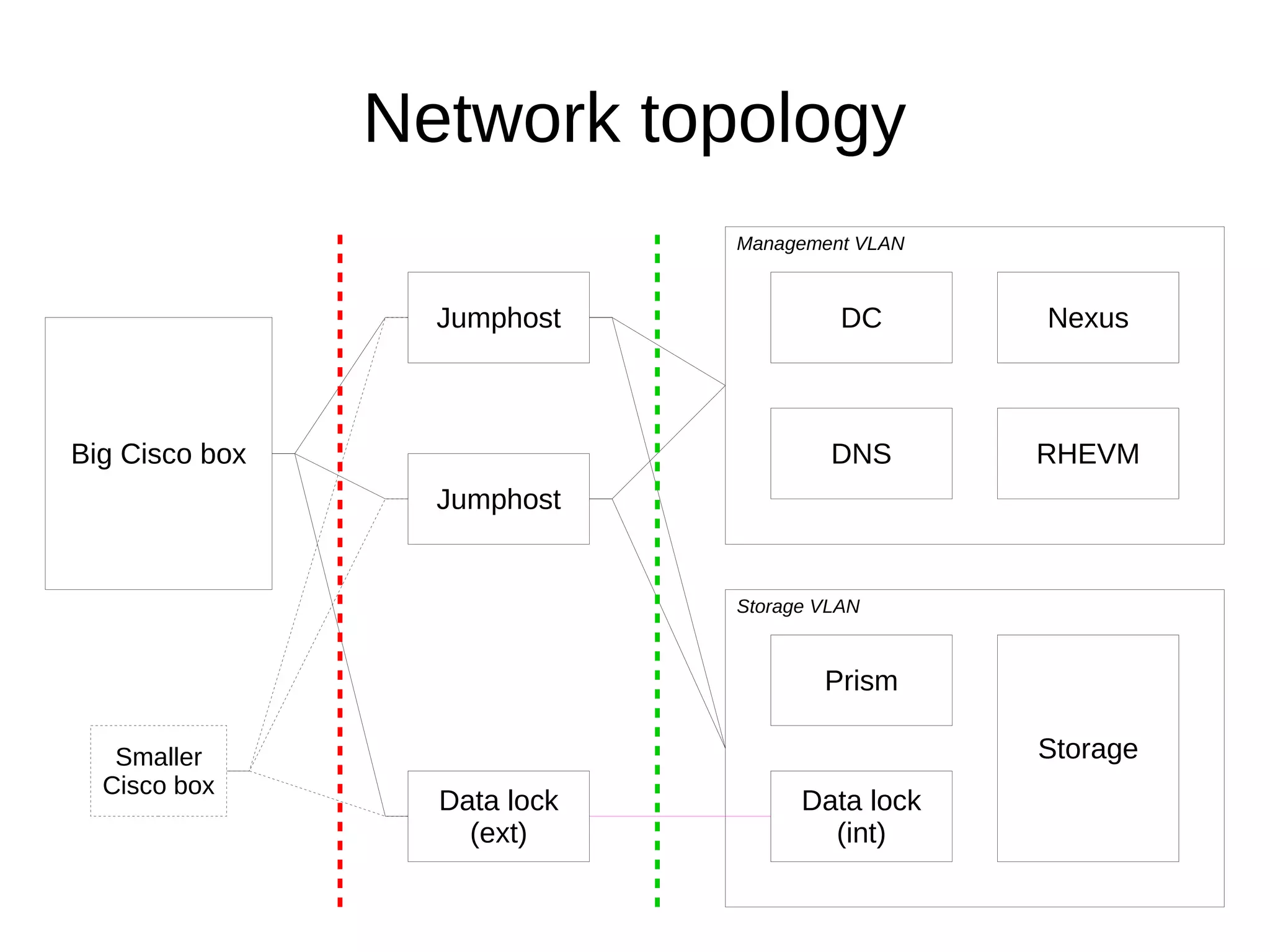 Network topology
Jumphost
Data lock
(ext)
Jumphost
Big Cisco box
Smaller
Cisco box
Storage VLAN
Data lock
(int)
Storage
Prism
Management VLAN
DC
DNS
Nexus
RHEVM
 