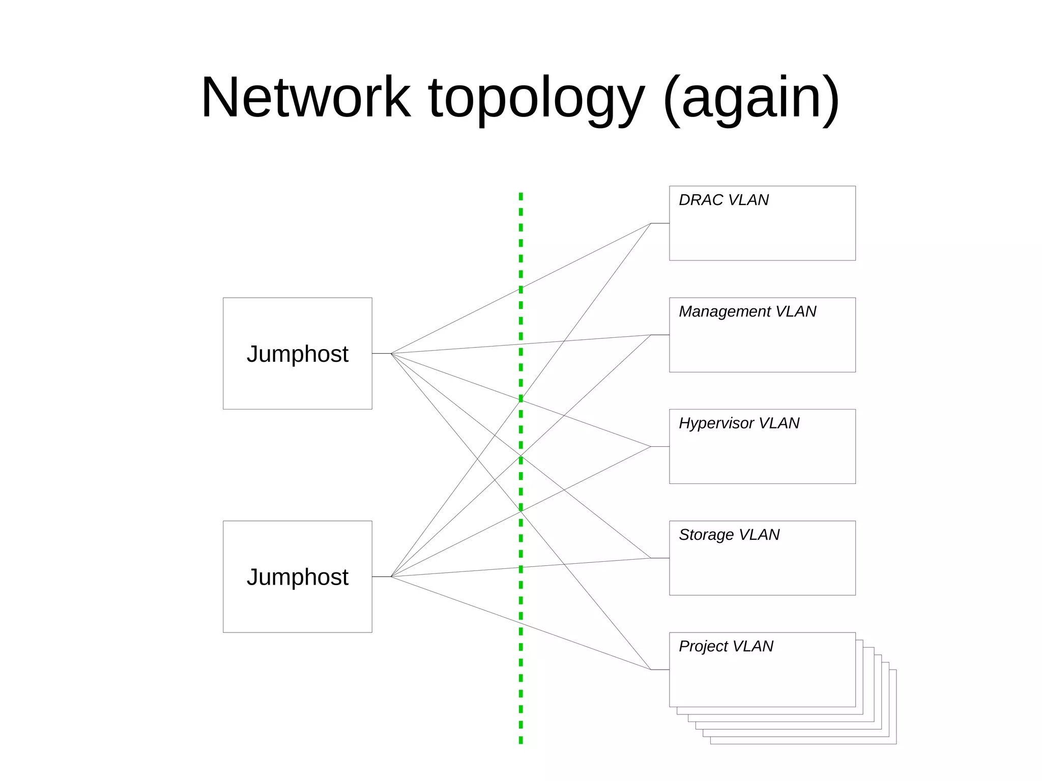 Network topology (again)
Jumphost
Jumphost
Storage VLAN
Management VLAN
DRAC VLAN
Hypervisor VLAN
Project VLANProject VLANProject VLANProject VLANProject VLANProject VLAN
 
