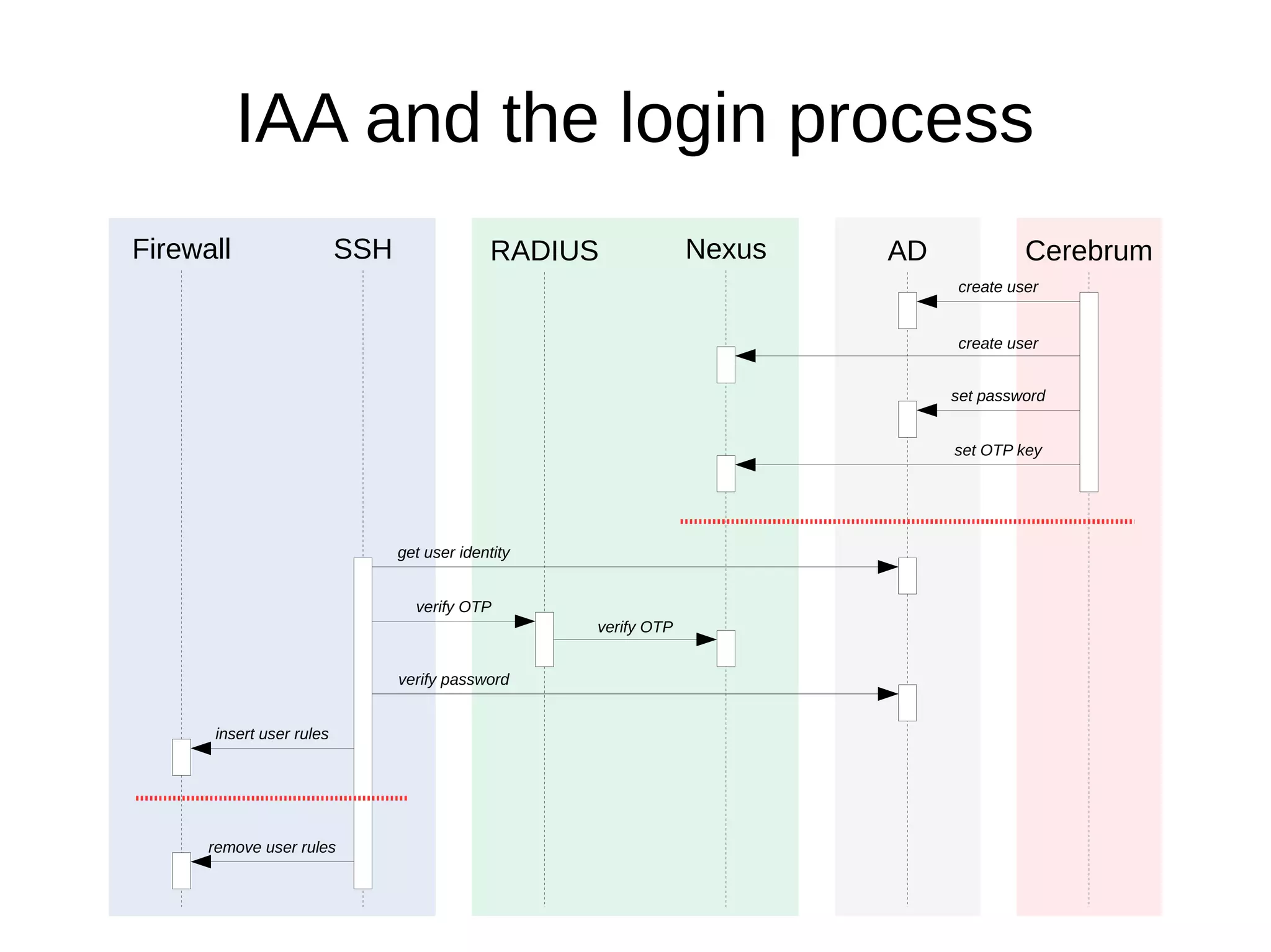 SSH RADIUS Nexus AD CerebrumFirewall
create user
create user
set password
set OTP key
get user identity
verify OTP
verify password
verify OTP
insert user rules
remove user rules
IAA and the login process
 