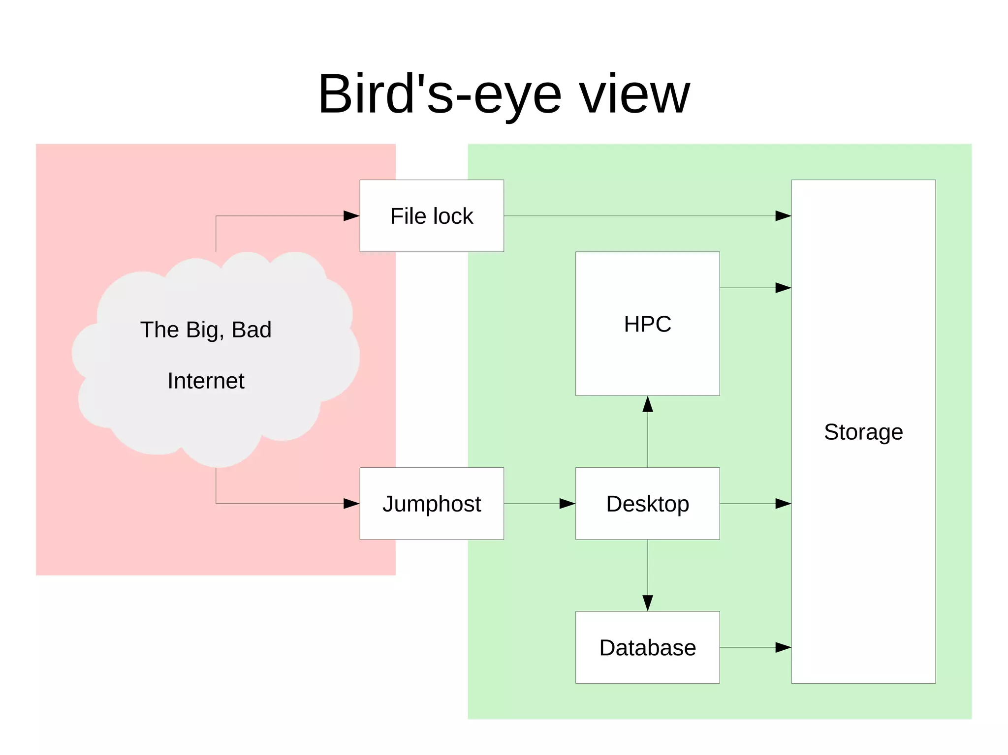 Storage
HPC
Database
Desktop
File lock
Jumphost
The Big, Bad
Internet
Bird's-eye view
 