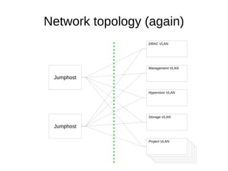Network topology (again)
Jumphost
Jumphost
Storage VLAN
Management VLAN
DRAC VLAN
Hypervisor VLAN
Project VLANProject VLANProject VLANProject VLANProject VLANProject VLAN
 