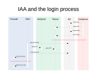 SSH RADIUS Nexus AD CerebrumFirewall
create user
create user
set password
set OTP key
get user identity
verify OTP
verify password
verify OTP
insert user rules
remove user rules
IAA and the login process
 