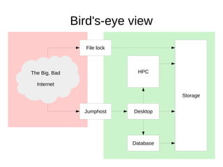 Storage
HPC
Database
Desktop
File lock
Jumphost
The Big, Bad
Internet
Bird's-eye view
 