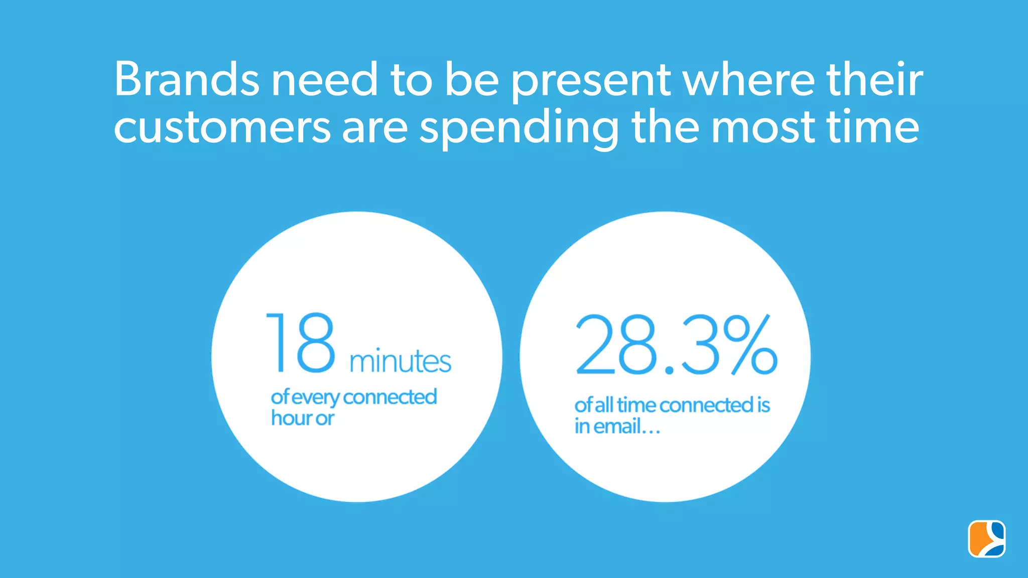Brands need to be present where their
customers are spending the most time
 
