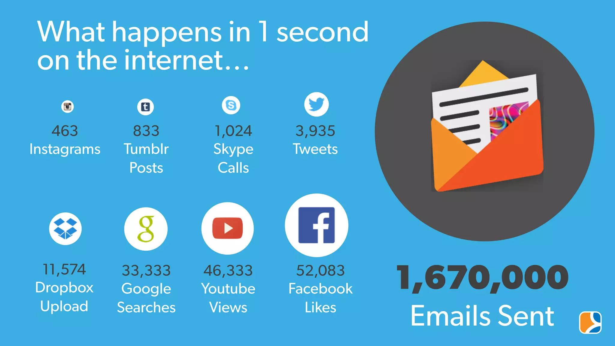 What happens in 1 second
on the internet…
463
Instagrams
833
Tumblr
Posts
1,024
Skype
Calls
33,333
Google
Searches
1,670,000
Emails Sent
11,574
Dropbox
Upload
46,333
Youtube
Views
3,935
Tweets
52,083
Facebook
Likes
 