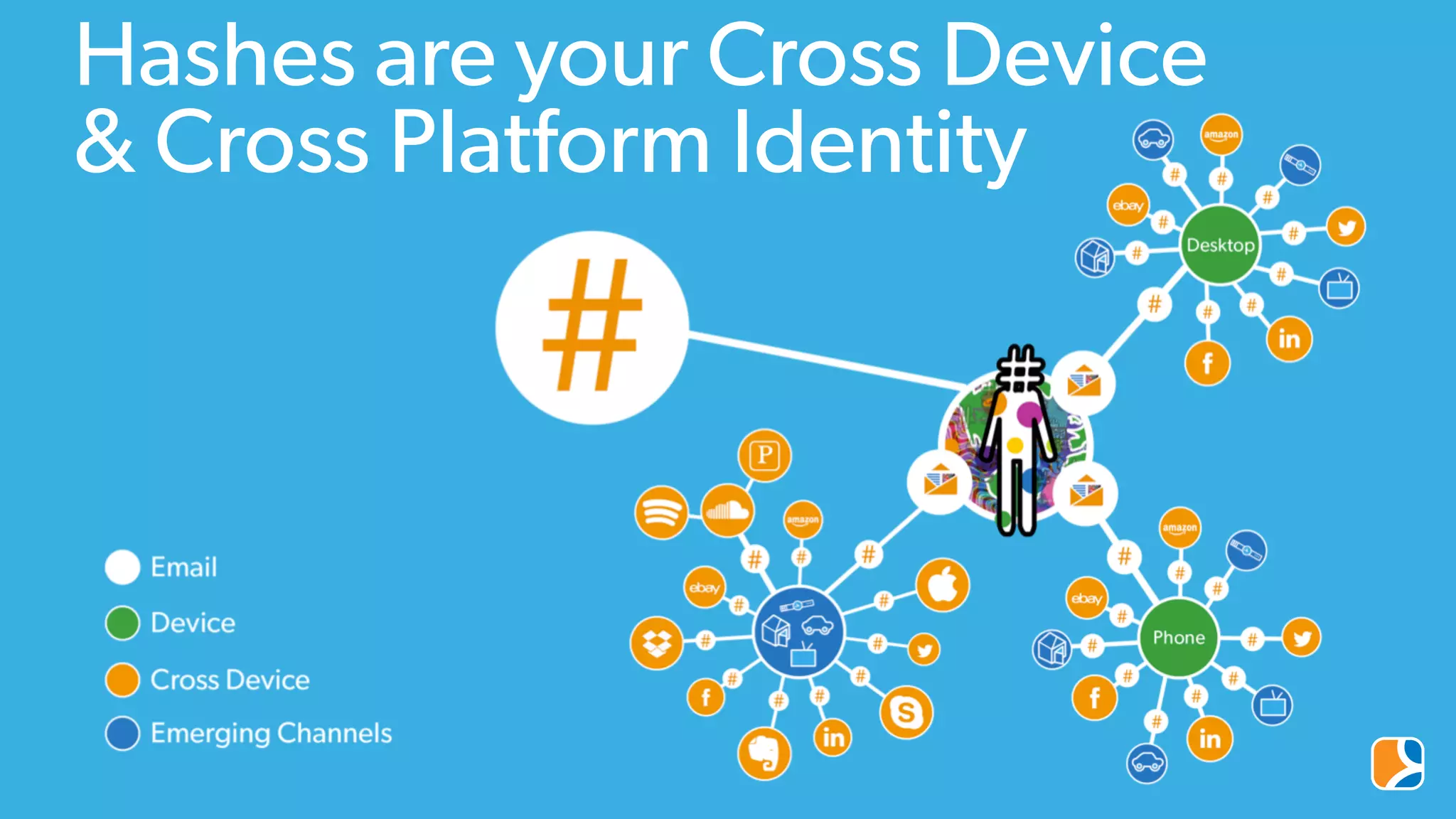 Hashes are your Cross Device
& Cross Platform Identity
 