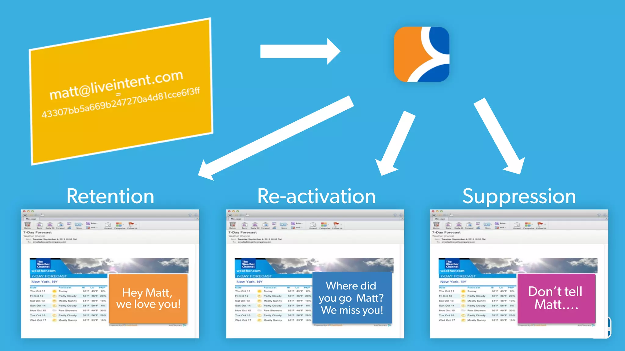 Retention Re-activation Suppression
Hey Matt,
we love you!
Where did
you go Matt?
We miss you!
Don’t tell
Matt….
 