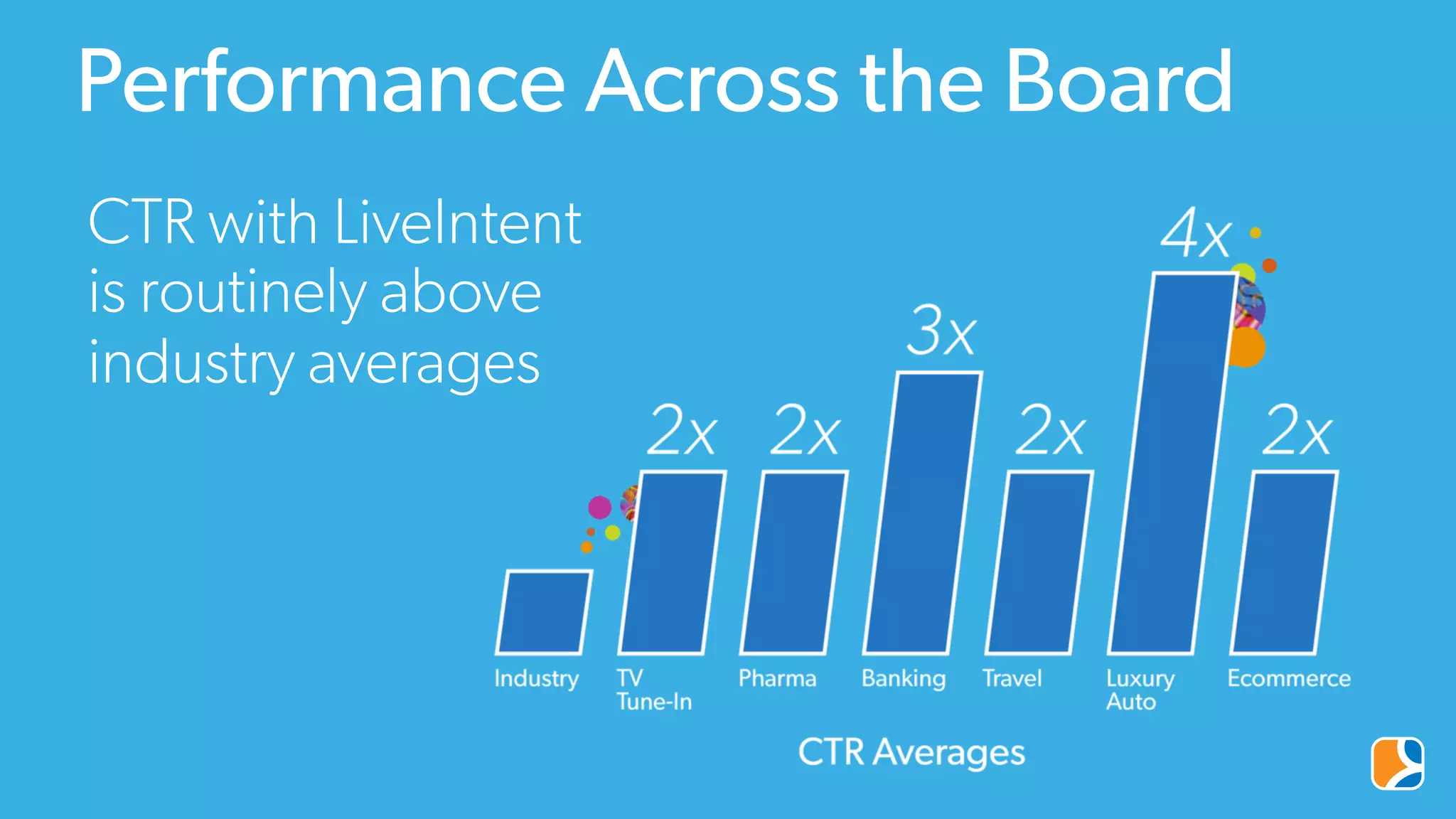 Performance Across the Board
CTR with LiveIntent
is routinely above
industry averages
 
