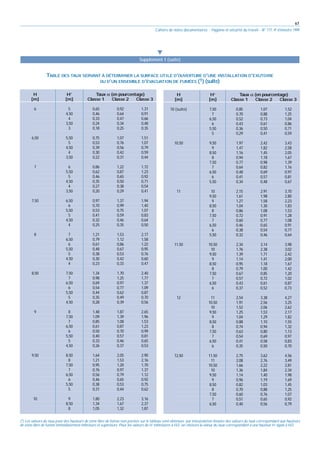 67
Cahiers de notes documentaires - Hygiène et sécurité du travail - N° 177, 4e trimestre 1999
왔
Supplément I (suite)
H H’ Taux α (en pourcentage)
[m] [m] Classe 1 Classe 2 Classe 3
6 5 0,65 0,92 1,31
4,50 0,46 0,64 0,91
4 0,33 0,47 0,66
3,50 0,24 0,34 0,48
3 0,18 0,25 0,35
6,50 5,50 0,75 1,07 1,51
5 0,53 0,76 1,07
4,50 0,39 0,56 0,79
4 0,30 0,42 0,59
3,50 0,22 0,31 0,44
7 6 0,86 1,22 1,72
5,50 0,62 0,87 1,23
5 0,46 0,65 0,92
4,50 0,35 0,50 0,71
4 0,27 0,38 0,54
3,50 0,20 0,29 0,41
7,50 6,50 0,97 1,37 1,94
6 0,70 0,99 1,40
5,50 0,53 0,75 1,07
5 0,41 0,59 0,83
4,50 0,32 0,46 0,64
4 0,25 0,35 0,50
8 7 1,21 1,53 2,17
6,50 0,79 1,12 1,58
6 0,61 0,86 1,22
5,50 0,48 0,67 0,95
5 0,38 0,53 0,76
4,50 0,30 0,42 0,60
4 0,23 0,33 0,47
8,50 7,50 1,34 1,70 2,40
7 0,98 1,25 1,77
6,50 0,69 0,97 1,37
6 0,54 0,77 1,09
5,50 0,44 0,62 0,87
5 0,35 0,49 0,70
4,50 0,28 0,39 0,56
9 8 1,48 1,87 2,65
7,50 1,09 1,39 1,96
7 0,85 1,08 1,53
6,50 0,61 0,87 1,23
6 0,50 0,70 0,99
5,50 0,40 0,57 0,81
5 0,33 0,46 0,65
4,50 0,26 0,37 0,53
9,50 8,50 1,64 2,05 2,90
8 1,21 1,53 2,16
7,50 0,95 1,20 1,70
7 0,76 0,97 1,37
6,50 0,56 0,79 1,12
6 0,46 0,65 0,92
5,50 0,38 0,53 0,75
5 0,31 0,44 0,62
10 9 1,80 2,23 3,16
8,50 1,34 1,67 2,37
8 1,05 1,32 1,87
H H’ Taux α (en pourcentage)
[m] [m] Classe 1 Classe 2 Classe 3
10 (suite) 7,50 0,85 1,07 1,52
7 0,70 0,88 1,25
6,50 0,52 0,73 1,04
6 0,43 0,61 0,86
5,50 0,36 0,50 0,71
5 0,29 0,41 0,59
10,50 9,50 1,97 2,42 3,43
9 1,47 1,82 2,58
8,50 1,16 1,45 2,05
8 0,94 1,18 1,67
7,50 0,77 0,98 1,39
7 0,64 0,82 1,16
6,50 0,48 0,69 0,97
6 0,41 0,57 0,81
5,50 0,34 0,48 0,67
11 10 2,15 2,91 3,70
9,50 1,61 1,98 2,80
9 1,27 1,58 2,23
8,50 1,04 1,30 1,83
8 0,86 1,08 1,53
7,50 0,72 0,91 1,28
7 0,60 0,77 1,08
6,50 0,46 0,65 0,91
6 0,38 0,54 0,77
5,50 0,32 0,46 0,64
11,50 10,50 2,34 3,14 3,98
10 1,76 2,38 3,02
9,50 1,39 1,71 2,42
9 1,14 1,41 2,00
8,50 0,95 1,18 1,67
8 0,79 1,00 1,42
7,50 0,67 0,85 1,20
7 0,57 0,72 1,02
6,50 0,43 0,61 0,87
6 0,37 0,52 0,73
12 11 2,54 3,38 4,27
10,50 1,91 2,56 3,25
10 1,52 2,06 2,62
9,50 1,25 1,53 2,17
9 1,04 1,29 1,82
8,50 0,88 1,10 1,55
8 0,74 0,94 1,32
7,50 0,63 0,80 1,13
7 0,54 0,69 0,97
6,50 0,41 0,58 0,83
6 0,35 0,50 0,70
12,50 11,50 2,75 3,62 4,56
11 2,08 2,76 3,49
10,50 1,66 2,22 2,81
10 1,36 1,84 2,34
9,50 1,14 1,40 1,98
9 0,96 1,19 1,69
8,50 0,82 1,03 1,45
8 0,70 0,88 1,25
7,50 0,60 0,76 1,07
7 0,51 0,65 0,92
6,50 0,40 0,56 0,79
(1) Les valeurs du taux pour des hauteurs de zone libre de fumée non portées sur le tableau sont obtenues par interpolation linéaire des valeurs du taux correspondant aux hauteurs
de zone libre de fumée immédiatement inférieure et supérieure. Pour les valeurs de H’ inférieures à H/2, on choisira la valeur du taux correspondant à une hauteur H’ égale à H/2.
TABLE DES TAUX SERVANT À DÉTERMINER LA SURFACE UTILE D’OUVERTURE D’UNE INSTALLATION D’EXUTOIRE
OU D’UN ENSEMBLE D’ÉVACUATION DE FUMÉES (1) (suite)
 