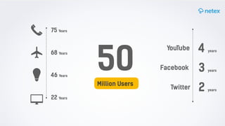 50Million Users
75 Years
68 Years
46 Years
22 Years
YouTube
Facebook
Twitter
4 years
3 years
2 years
 