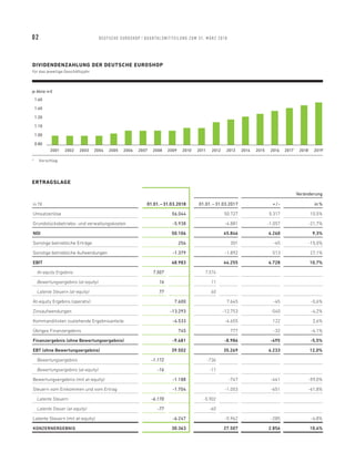 DIVIDENDENZAHLUNG DER DEUTSCHE EUROSHOP
für das jeweilige Geschäftsjahr
je Aktie in €
1.60
1.40
1.20
1.10
1.00
0.80
* 	 Vorschlag
2001 2002 2003 2004 2005 2018 *
2019 *
20162006 2007 2008 2009 2010 2011 2012 2013 2014 2015 2017 *
ERTRAGSLAGE
in T€ 01.01. – 31.03.2018
Veränderung
01.01. – 31.03.2017 + / - in %
Umsatzerlöse 56.044 50.727 5.317 10,5%
Grundstücksbetriebs- und verwaltungskosten -5.938 -4.881 -1.057 -21,7%
NOI 50.106 45.846 4.260 9,3%
Sonstige betriebliche Erträge 256 301 -45 -15,0%
Sonstige betriebliche Aufwendungen -1.379 -1.892 513 27,1%
EBIT 48.983 44.255 4.728 10,7%
At-equity Ergebnis 7.507 7.574
Bewertungsergebnis (at-equity) 16 11
Latente Steuern (at-equity) 77 60
At-equity Ergebnis (operativ) 7.600 7.645 -45 -0,6%
Zinsaufwendungen -13.293 -12.753 -540 -4,2%
Kommanditisten zustehende Ergebnisanteile -4.533 -4.655 122 2,6%
Übriges Finanzergebnis 745 777 -32 -4,1%
Finanzergebnis (ohne Bewertungsergebnis) -9.481 -8.986 -495 -5,5%
EBT (ohne Bewertungsergebnis) 39.502 35.269 4.233 12,0%
Bewertungsergebnis -1.172 -736
Bewertungsergebnis (at-equity) -16 -11
Bewertungsergebnis (mit at-equity) -1.188 -747 -441 -59,0%
Steuern vom Einkommen und vom Ertrag -1.704 -1.053 -651 -61,8%
Latente Steuern -6.170 -5.902
Latente Steuer (at-equity) -77 -60
Latente Steuern (mit at-equity) -6.247 -5.962 -285 -4,8%
KONZERNERGEBNIS 30.363 27.507 2.856 10,4%
02 DEUTSCHE EUROSHOP / QUARTALSMIT TEILUNG ZUM 31. MÄRZ 2018
 