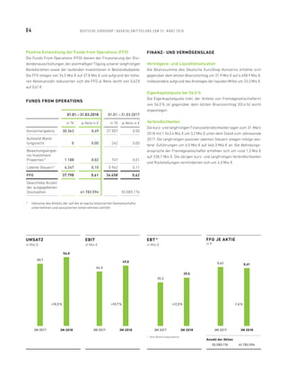 Positive Entwicklung der Funds from Operations (FFO)
Die Funds From Operations (FFO) dienen der Finanzierung der Divi-
dendenausschüttungen, der planmäßigen Tilgung unserer langfristigen
Bankdarlehen sowie der laufenden Investitionen in Bestandsobjekte.
Die FFO stiegen von 34,5 Mio. € auf 37,8 Mio. € und aufgrund der höhe-
ren Aktienanzahl reduzierten sich die FFO je Aktie leicht von 0,62 €
auf 0,61 €.
FUNDS FROM OPERATIONS
01.01. – 31.03.2018 01.01. – 31.03.2017
in T€ je Aktie in € in T€ je Aktie in €
Konzernergebnis 30.363 0,49 27.507 0,50
Aufwand Wand-
lungsrecht 0 0,00 242 0,00
Bewertungsergeb-
nis Investment
Properties * 1.188 0,02 747 0,01
Latente Steuern * 6.247 0,10 5.962 0,11
FFO 37.798 0,61 34.458 0,62
Gewichtete Anzahl
der ausgegebenen
Stückaktien 61.783.594 55.085.176
*	inklusive des Anteils der auf die at-equity bilanzierten Gemeinschafts-
unternehmen und assoziierten Unternehmen entfällt
FINANZ- UND VERMÖGENSLAGE
Vermögens- und Liquiditätssituation
Die Bilanzsumme des Deutsche EuroShop-Konzerns erhöhte sich
gegenüber dem letzten Bilanzstichtag um 31,9 Mio. € auf 4.658,9 Mio. €,
insbesondere aufgrund des Anstieges der liquiden Mittel um 33,3 Mio. €.
Eigenkapitalquote bei 56,0 %
Die Eigenkapitalquote (inkl. der Anteile von Fremdgesellschaftern)
von 56,0 % ist gegenüber dem letzten Bilanzstichtag (55,6 %) leicht
angestiegen.
Verbindlichkeiten
Die kurz- und langfristigen Finanzverbindlichkeiten lagen zum 31. März
2018 mit 1.543,4 Mio. € um 3,2 Mio. € unter dem Stand zum Jahresende
2017. Die langfristigen passiven latenten Steuern stiegen infolge wei-
terer Zuführungen um 6,5 Mio. € auf 446,3 Mio. € an. Die Abfindungs-
ansprüche der Fremdgesellschafter erhöhten sich um rund 1,3 Mio. €
auf 338,7 Mio. €. Die übrigen kurz- und langfristigen Verbindlichkeiten
und Rückstellungen verminderten sich um 4,3 Mio. €.
UMSATZ
in Mio. €
*  ohne Bewertungsergebnis
EBT *
in Mio. €
EBIT
in Mio. €
55.085.176 61.783.594
Anzahl der Aktien
FFO JE AKTIE
in €
3M 2018 3M 2018 3M 2018 3M 2018
56,0
+10,5 % +10,7 % +12,0 % -1,6 %
49,0
39,5
3M 2017 3M 2017 3M 2017 3M 2017
50,7
44,3
35,3
0,62 0,61
04 DEUTSCHE EUROSHOP / QUARTALSMIT TEILUNG ZUM 31. MÄRZ 2018
 