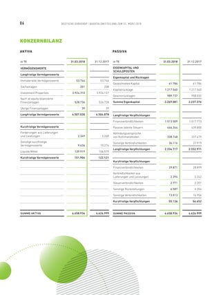 in T€ 31.03.2018 31.12.2017
VERMÖGENSWERTE
Langfristige Vermögenswerte
Immaterielle Vermögenswerte 53.744 53.746
Sachanlagen 201 208
Investment Properties 3.924.310 3.924.157
Nach at-equity bilanzierte
Finanzanlagen 528.736 526.728
Übrige Finanzanlagen 39 39
Langfristige Vermögenswerte 4.507.030 4.504.878
Kurzfristige Vermögenswerte
Forderungen aus Lieferungen
und Leistungen 2.349 5.268
Sonstige kurzfristige
Vermögenswerte 9.636 10.274
Liquide Mittel 139.919 106.579
Kurzfristige Vermögenswerte 151.904 122.121
SUMME AKTIVA 4.658.934 4.626.999
AKTIVA PASSIVA
KONZERNBILANZ
in T€ 31.03.2018 31.12.2017
EIGENKAPITAL UND
SCHULDPOSTEN
Eigenkapital und Rücklagen
Gezeichnetes Kapital 61.784 61.784
Kapitalrücklage 1.217.560 1.217.560
Gewinnrücklagen 989.737 958.032
Summe Eigenkapital 2.269.081 2.237.376
Langfristige Verpflichtungen
Finanzverbindlichkeiten 1.513.509 1.517.773
Passive latente Steuern 446.344 439.800
Abfindungsansprüche
von Kommanditisten 338.748 337.479
Sonstige Verbindlichkeiten 36.116 37.919
Langfristige Verpflichtungen 2.334.717 2.332.971
Kurzfristige Verpflichtungen
Finanzverbindlichkeiten 29.871 28.899
Verbindlichkeiten aus
Lieferungen und Leistungen 2.394 2.242
Steuerverbindlichkeiten 2.771 2.201
Sonstige Rückstellungen 6.587 6.354
Sonstige Verbindlichkeiten 13.513 16.956
Kurzfristige Verpflichtungen 55.136 56.652
SUMME PASSIVA 4.658.934 4.626.999
06 DEUTSCHE EUROSHOP / QUARTALSMIT TEILUNG ZUM 31. MÄRZ 2018
 