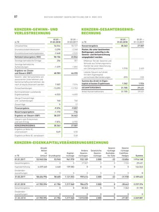 KONZERN-GEWINN- UND
VERLUSTRECHNUNG
KONZERN-GESAMT­ERGEBNIS-
RECHNUNG
in T€
01.01. –
31.03.2018
01.01. – 
31.03.2017
Umsatzerlöse 56.044 50.727
Grundstücksbetriebskosten -3.290 -2.348
Grundstücksverwaltungskosten -2.648 -2.533
Nettobetriebsergebnis (NOI) 50.106 45.846
Sonstige betriebliche Erträge 256 301
Sonstige betriebliche
Aufwendungen -1.379 -1.892
Ergebnis vor Zinsen
und Steuern (EBIT) 48.983 44.255
Gewinn- oder Verlustanteile von
assoziierten Unternehmen und
Gemeinschaftsunternehmen, die
nach at-equity bilanziert werden 7.507 7.574
Zinsaufwendungen -13.293 -12.753
Kommanditisten zustehende
Ergebnisanteile -4.533 -4.655
Übrige Finanzerträge
und -aufwendungen 740 760
Zinserträge 5 17
Finanzergebnis -9.574 -9.057
Bewertungsergebnis -1.172 -736
Ergebnis vor Steuern (EBT) 38.237 34.462
Steuern vom Einkommen
und vom Ertrag -7.874 -6.955
KONZERNERGEBNIS 30.363 27.507
Ergebnis je Aktie (€),
unverwässert 0,49 0,50
Ergebnis je Aktie (€), verwässert 0,48
in T€
01.01. – 
31.03.2018
01.01. – 
31.12.2017
Konzernergebnis 30.363 27.507
Posten, die unter bestimmten
Bedingungen zukünftig in die
Gewinn- und Verlustrechnung
umgegliedert werden:
Effektiver Teil der Gewinne und
Verluste aus Sicherungsinstru-
menten bei einer Absicherung
von Zahlungsströmen 1.715 2.459
Latente Steuern auf direkt
mit dem Eigenkapital ­
verrechnete Wertänderungen -373 -535
Summe des direkt im Eigen­
kapital erfassten Ergebnisses 1.342 1.924
GESAMTERGEBNIS 31.705 29.431
Anteil Konzernaktionäre 31.705 29.431
in T€
Anzahl
Aktien
im
Umlauf Grund­kapital
Kapital-
rücklage
Andere
Gewinn­
rücklagen
Gesetzliche
Gewinn­
rücklage
Gewinn­
rücklage
Available-­
for-Sale
Gewinn­
rücklage
Cashflow-
Hedges Summe
01.01.2017 53.945.536 53.945 961.970 932.109 2.000 -22 -33.854 1.916.148
Gesamtergebnis 0 0 27.507 0 0 1.924 29.431
Kapitalerhöhung 4.459.460 4.460 159.583 0 0 0 0 164.043
Dividenden­
auszahlungen 0 0 0 0 0 0 0
31.03.2017 58.404.996 58.405 1.121.553 959.616 2.000 -22 -31.930 2.109.622
01.01.2018 61.783.594 61.784 1.217.560 984.675 2.000 0 -28.643 2.237.376
Gesamtergebnis 0 0 30.363 0 0 1.342 31.705
Dividenden­
auszahlungen 0 0 0 0 0 0 0
31.03.2018 61.783.594 61.784 1.217.560 1.015.038 2.000 0 -27.301 2.269.081
KONZERN-EIGENKAPITAL­VERÄNDERUNGSRECHNUNG
07 DEUTSCHE EUROSHOP / QUARTALSMIT TEILUNG ZUM 31. MÄRZ 2018
 