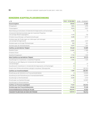 KONZERN-KAPITALFLUSSRECHNUNG
in T€ 01.01. – 31.03.2018 01.01. – 31.03.2017
Konzernergebnis 30.363 27.507
Ertragsteuern 7.874 6.955
Finanzergebnis 9.574 9.057
Abschreibung auf abnutzbare immaterielle Vermögenswerte und Sachanlagen 14 15
Unrealisierte Marktwertveränderungen der Investment Properties
und sonstiges Bewertungsergebnis 1.172 736
Erhaltene Ausschüttungen und Kapitalrückzahlungen 5.498 5.717
Veränderungen der Forderungen aus Lieferungen und Leistungen
und sonstige Vermögenswerte 3.557 4.537
Veränderungen kurzfristiger Rückstellungen 233 -541
Veränderungen der Verbindlichkeiten -2.637 -1.894
Cashflow aus betrieblicher Tätigkeit 55.648 52.089
Gezahlte Zinsen -12.387 -11.888
Erhaltene Zinsen 5 17
Gezahlte Ertragsteuern -1.134 -1.003
Netto-Cashflow aus betrieblicher Tätigkeit 42.132 39.215
Auszahlungen für Investitionen in Investment Properties -1.354 -1.426
Einzahlung aus dem Abgang von immaterielle Vermögenswerten
und Sachanlagen 0 27
Auszahlung für Investitionen in immaterielle Vermögenswerte und Sachanlagen -5 -9
Erwerb eines Tochterunternehmens abzüglich erworbener Zahlungsmittel 0 -201.573
Cashflow aus Investitionstätigkeit -1.359 -202.981
Einzahlung aus der Aufnahme von Finanzverbindlichkeiten 0 130.000
Auszahlung aus der Rückzahlung von Finanzverbindlichkeiten -4.198 -33.830
Auszahlungen an Kommanditisten -3.235 -3.723
Einzahlungen aus Kapitalerhöhungen 0 163.587
Auszahlungen an Konzernaktionäre 0 0
Cashflow aus Finanzierungstätigkeit -7.433 256.034
Veränderungen des Finanzmittelbestandes 33.340 92.268
Finanzmittelbestand am Anfang der Periode 106.579 64.046
FINANZMITTELBESTAND AM ENDE DER PERIODE 139.919 156.314
08 DEUTSCHE EUROSHOP / QUARTALSMIT TEILUNG ZUM 31. MÄRZ 2018
 