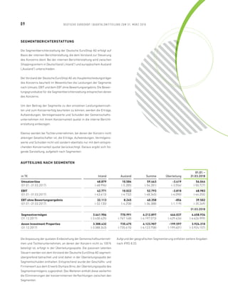 SEGMENTBERICHT­ERSTATTUNG
Die Segmentberichterstattung der Deutsche EuroShop AG erfolgt auf
Basis der internen Berichterstattung, die dem Vorstand zur Steuerung
des Konzerns dient. Bei der internen Berichterstattung wird zwischen
Shoppingcentern in Deutschland („Inland“) und europäischem Ausland
(„Ausland“) unterschieden.
Der Vorstand der Deutsche EuroShop AG als Hauptentscheidungsträger
des Konzerns beurteilt im Wesentlichen die Leistungen der Segmente
nach Umsatz, EBIT und dem EBT ohne Bewertungsergebnis. Die Bewer-
tungsgrundsätze für die Segmentberichterstattung entsprechen denen
des Konzerns.
Um den Beitrag der Segmente zu den einzelnen Leistungskennzah-
len und zum Konzernerfolg beurteilen zu können, werden die Erträge,
Aufwendungen, Vermögenswerte und Schulden der Gemeinschafts-
unternehmen mit ihrem Konzernanteil quotal in die interne Bericht-
erstattung einbezogen.
Ebenso werden bei Tochterunternehmen, bei denen der Konzern nicht
alleiniger Gesellschafter ist, die Erträge, Aufwendungen, Vermögens-
werte und Schulden nicht voll sondern ebenfalls nur mit dem entspre-
chenden Konzernanteil quotal berücksichtigt. Daraus ergibt sich fol-
gende Darstellung, aufgeteilt nach Segmenten:
AUFTEILUNG NACH SEGMENTEN
in T€ Inland Ausland Summe Überleitung
01.01. –
31.03.2018
Umsatzerlöse
(01.01.-31.03.2017)
48.879
(-48.996)
10.584
(-5.285)
59.463
(-54.281)
-3.419
(-3.554)
56.044
(-50.727)
EBIT
(01.01.-31.03.2017)
42.771
(-43.613)
10.022
(-4.732)
52.793
(-48.345)
-3.810
(-4.090)
48.983
(-44.255)
EBT ohne Bewertungsergebnis
(01.01.-31.03.2017)
32.113
(-32.130)
8.245
(-4.258)
40.358
(-36.388)
-856
(-1.119)
39.502
(-35.269)
31.03.2018
Segmentvermögen
(31.12.2017)
3.441.906
(-3.430.425)
770.991
(-767.148)
4.212.897
(-4.197.573)
446.037
(-429.426)
4.658.934
(-4.626.999)
davon Investment Properties
(31.12.2017)
3.388.432
(-3.388.343)
735.475
(-735.415)
4.123.907
(-4.123.758)
-199.597
(-199.601)
3.924.310
(-3.924.157)
Die Anpassung der quotalen Einbeziehung der Gemeinschaftsunterneh-
men und Tochterunternehmen, an denen der Konzern nicht zu 100 %
beteiligt ist, erfolgt in der Überleitungsspalte. Die passiven latenten
Steuern werden von dem Vorstand der Deutsche EuroShop AG segment-
übergreifend betrachtet und sind daher in der Überleitungsspalte der
Segmentschulden enthalten. Entsprechend wurde der Geschäfts- und
Firmenwert aus dem Erwerb Olympia Brno, der Überleitungsspalte des
Segmentvermögens zugeordnet. Des Weiteren enthält diese weiterhin
die Eliminierungen der konzerninternen Verflechtungen zwischen den
Segmenten.
Aufgrund der geografischen Segmentierung entfallen weitere Angaben
nach IFRS 8.33.
09 DEUTSCHE EUROSHOP / QUARTALSMIT TEILUNG ZUM 31. MÄRZ 2018
 
