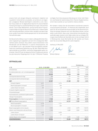 unserer Sicht zum jetzigen Zeitpunkt unerlässlich, möglichst viel
Liquidität im Unternehmen vorzuhalten, um auf die vor uns liegen-
den unwägbaren Monate bestmöglich vorbereitet zu sein. Darü-
ber hinaus haben wir im abgelaufenen Quartal mit unseren Banken
frühzeitig Verträge für anstehende Refinanzierungen unterzeichnen
­können. Durch diese Maßnahmen und die konservative Finanzie-
rungsstrategie verfügt die Deutsche EuroShop auch in diesen Zeiten
über eine gesunde Bilanz und eine hohe Liquidität und damit über
einen soliden finanziellen Handlungsspielraum für die kommenden
Herausforderungen.
Die Deutsche EuroShop ist auch in dieser außergewöhnlichen Situ-
ation insgesamt gut aufgestellt und wird ihre strategischen Maß-
nahmen weiter umsetzen. Dazu zählen unsere Investitionen in die
Attraktivität und den Mietermix in unseren Einkaufszentren, die
je nach Bedarf auch in der aktuellen Phase durchgeführt werden,
sowie die zunehmende Digitalisierung. Mit dem Digital-Mall-Kon-
zept verbinden wir die Offline- und Online-Shoppingwelt weiter mit-
einander, Ende 2019 war die bequeme Online-Produktsuche bereits
bei allen deutschen Shoppingcentern für über 1,9 Millionen Produkte
verfügbar. Durch die sukzessive Anbindung von immer mehr Händ-
lern und Stand­orten wächst dieses Omni-Channel-Angebot kontinu-
ierlich. Daran werden wir auch weiterhin intensiv arbeiten.
Wir handeln in dieser Zeit der besonderen Unsicherheit weiterhin
vorausschauend und flexibel – im Interesse aller Stakeholder. Auch
wenn wir die wirtschaftlichen Auswirkungen auf die Deutsche Euro-
Shop zum jetzigen Zeitpunkt noch nicht abschätzen können, sind wir
weiter zuversichtlich, dass unser Unternehmen die aktuellen Her-
ausforderungen meistern wird. Dabei stellen die nun erfolgten Öff-
nungen eines Großteils der Geschäfte einen ersten wichtigen Schritt
in Richtung einer neuen Normalität dar. Wir würden uns freuen,
wenn Sie uns auf dem Weg dorthin weiter begleiten.
Hamburg, im Mai 2020
Wilhelm Wellner	 Olaf Borkers
ERTRAGSLAGE
in T€ 01.01. – 31.03.2020 01.01. – 31.03.2019
Veränderung
+/- in %
Umsatzerlöse 55.756 56.234 -478 -0,9%
Grundstücksbetriebs- und -verwaltungskosten -5.726 -5.606 -120 -2,1%
NOI 50.030 50.628 -598 -1,2%
Sonstige betriebliche Erträge 655 151 504 333,8%
Sonstige betriebliche Aufwendungen -2.378 -1.491 -887 -59,5%
EBIT 48.307 49.288 -981 -2,0%
At-equity-Ergebnis 6.517 6.973
Bewertungsergebnis (at-equity) 1.167 606
Latente Steuern (at-equity) 181 62
At-equity-Ergebnis (operativ) 7.865 7.641 224 2,9%
Zinsaufwendungen -11.003 -12.530 1.527 12,2%
Kommanditisten zustehende Ergebnisanteile -4.402 -4.644 242 5,2%
Übriges Finanzergebnis 5 2.576 -2.571 -99,8%
Finanzergebnis (ohne Bewertungsergebnis) -7.535 -6.957 -578 -8,3%
EBT (ohne Bewertungsergebnis) 40.772 42.331 -1.559 -3,7%
Bewertungsergebnis -4.735 -1.917
Bewertungsergebnis (at-equity) -1.167 -606
Bewertungsergebnis (mit at-equity) -5.902 -2.523 -3.379 -133,9%
Steuern vom Einkommen und vom Ertrag -2.180 5.689 -7.869 -138,3%
Latente Steuern -4.475 -6.030
Latente Steuern (at-equity) -181 -62
Latente Steuern (mit at-equity) -4.656 -6.092 1.436 23,6%
KONZERNERGEBNIS 28.034 39.405 -11.371 -28,9%
Deutsche EuroShop / 3M 2020
3M 2020 / Quartalsmitteilung zum 31. März 2020
2
 